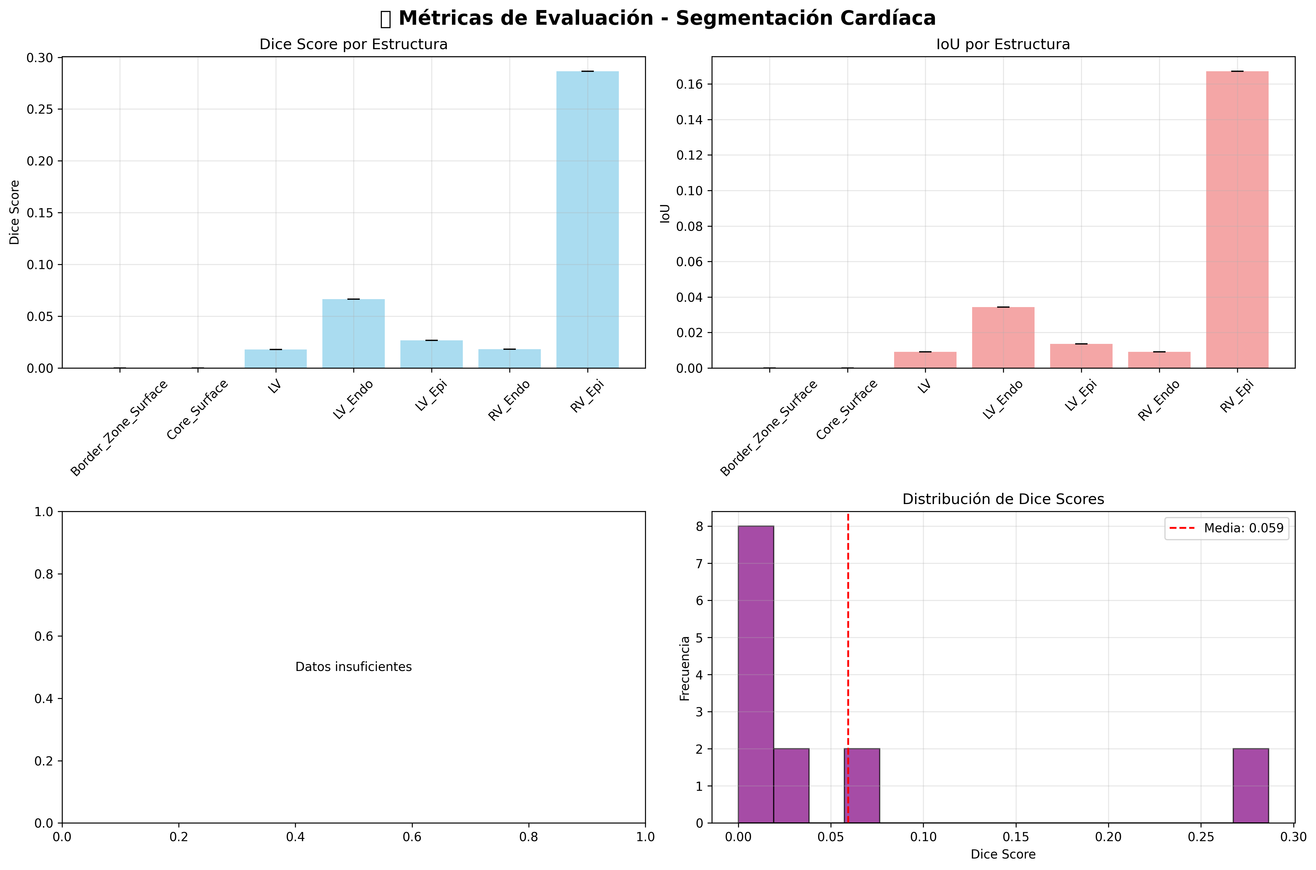 Gráficos de Métricas de Evaluación
